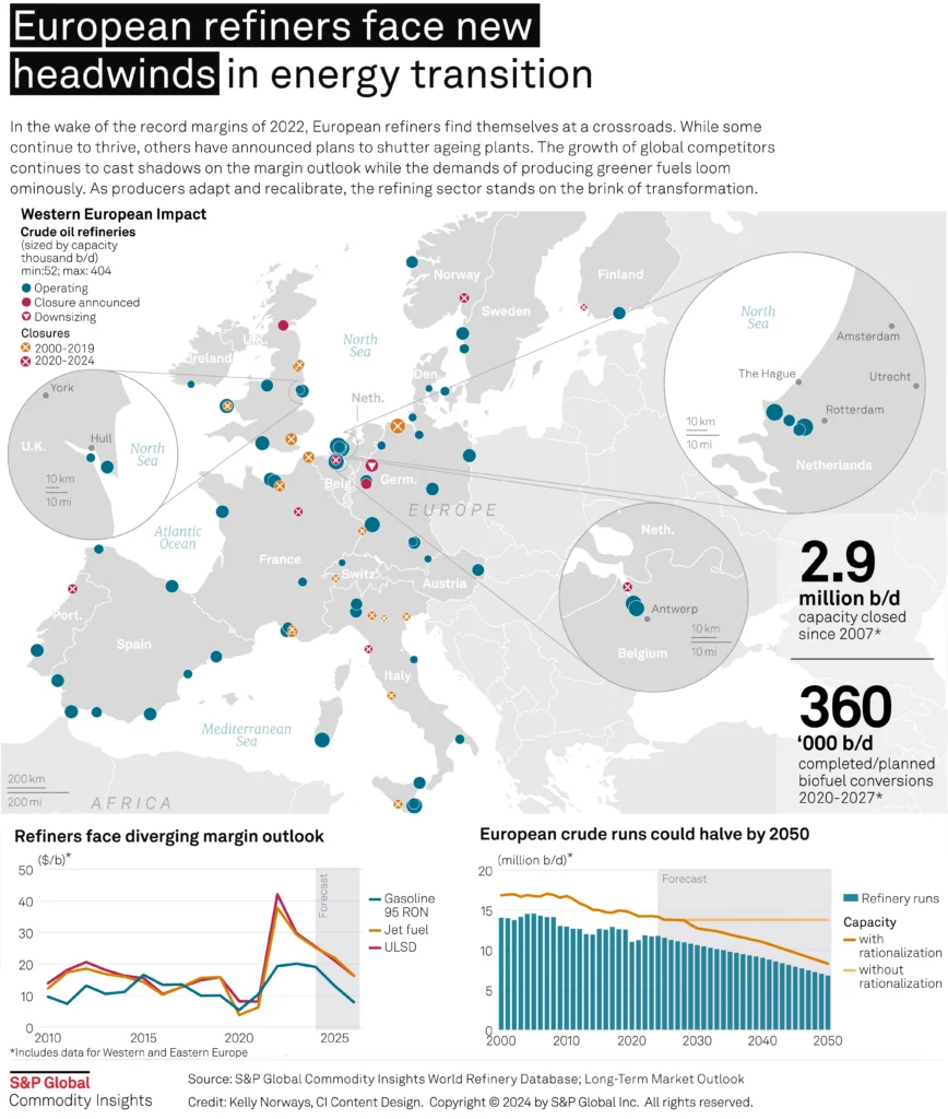 Infographic: European refiners face new headwinds in energy transition (Source - S&P Global) Infographic: European refiners face new headwinds in energy transition (Source - S&P Global)